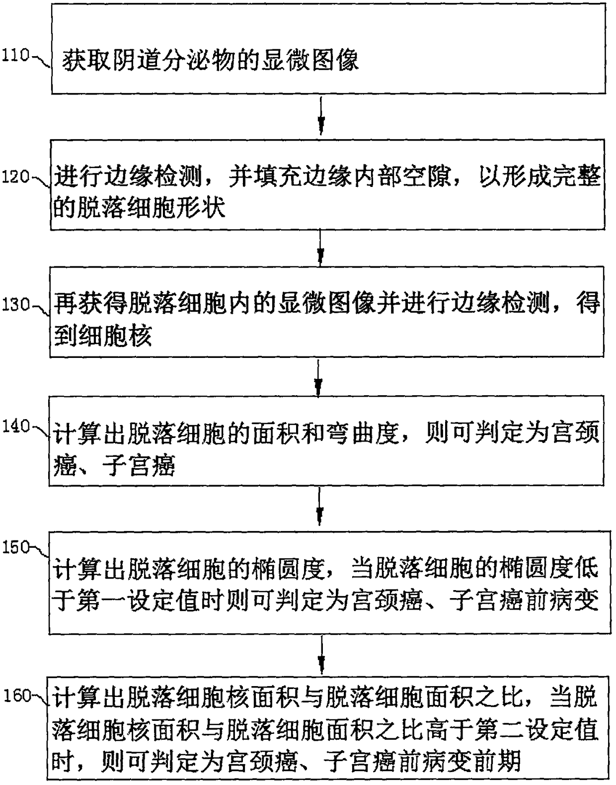 Cervical cancer and uterus cancer detection method and system thereof