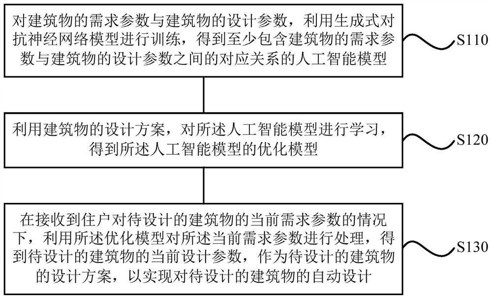 Building automatic design method and device, terminal, storage medium and processor