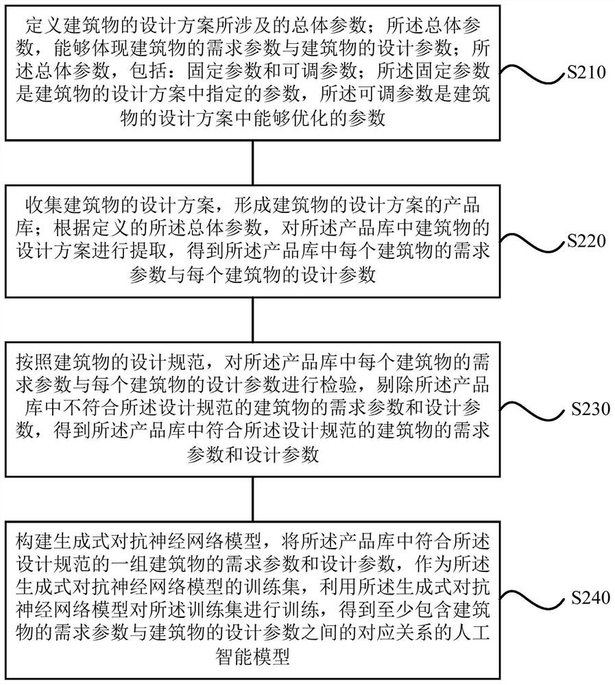 Building automatic design method and device, terminal, storage medium and processor