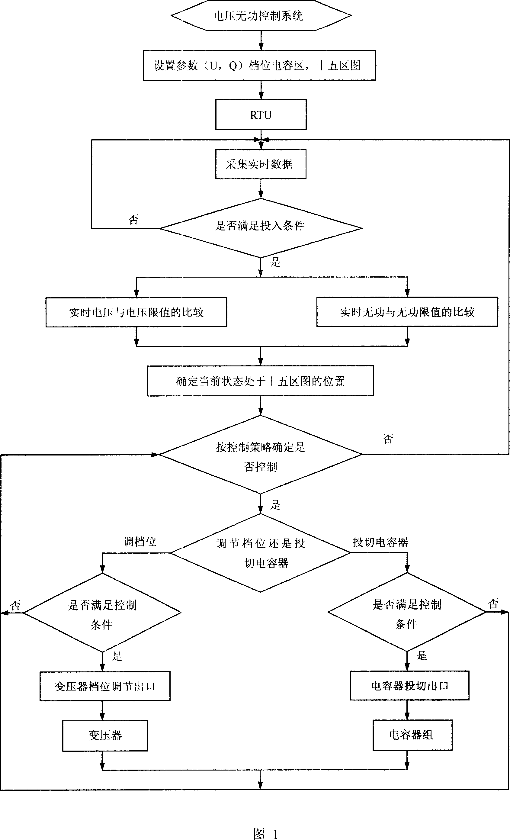 A voltage powerless control system for transformer station and its control method