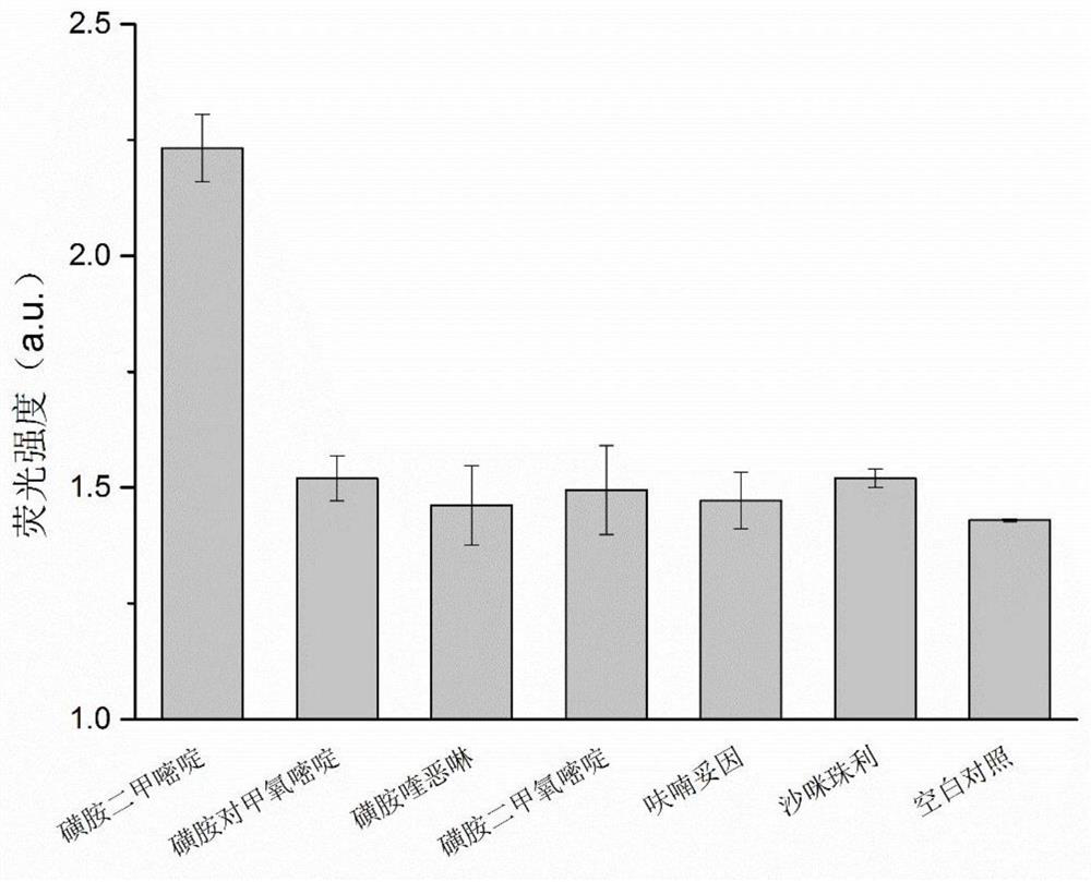 Sulfadimidine aptamer screening method, kit and application