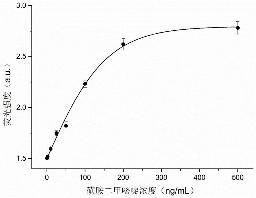 Sulfadimidine aptamer screening method, kit and application