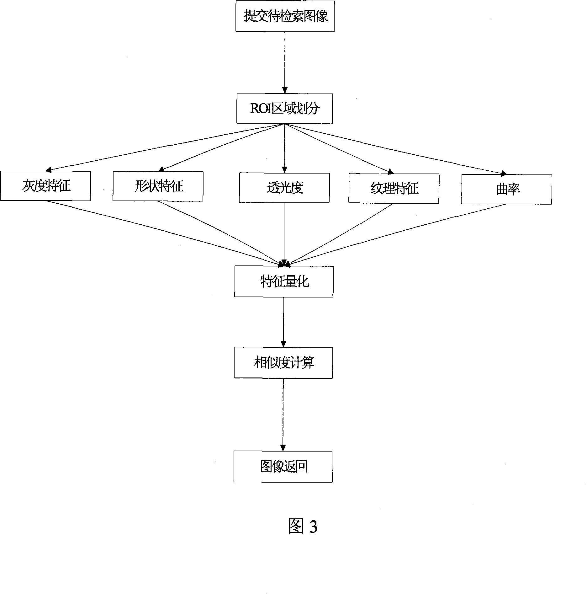 Distributed medical image retrieval system base on gridding platform