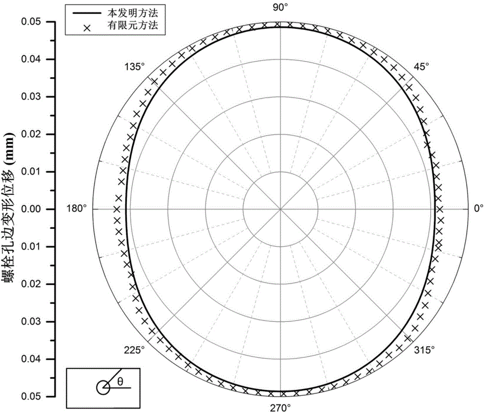 Method for calculating stress distribution of composite interference fit connector