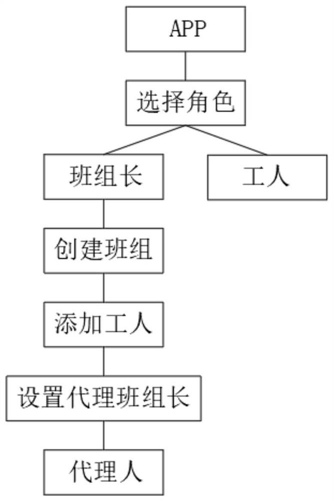 Timekeeping agent method for construction projects