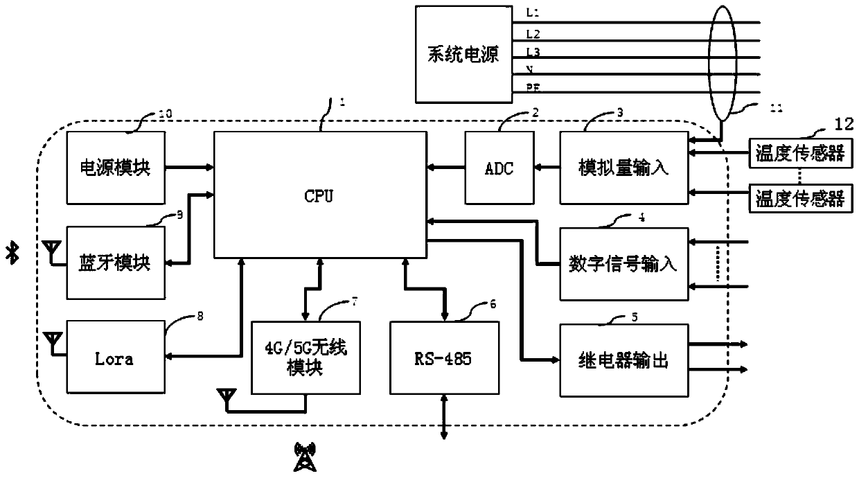 Distribution box intelligent edge terminal based on industrial Internet of things