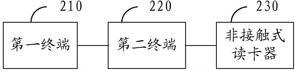 Identity authorization controlling method and system