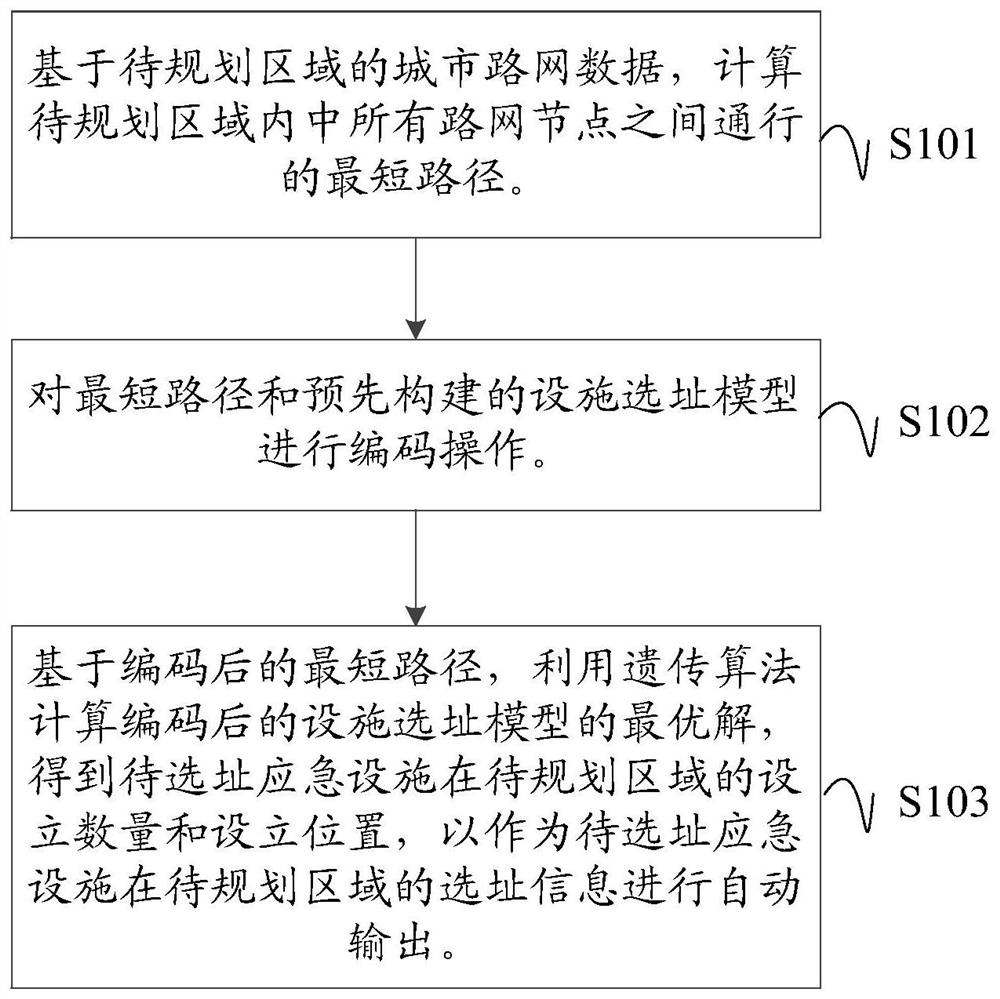 Automatic site selection method and device for large-scale emergency facilities and readable storage medium