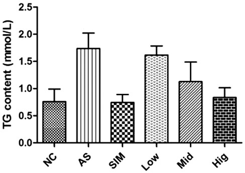 A natural medicine preparation for preventing and treating atherosclerosis by regulating the balance of intestinal flora