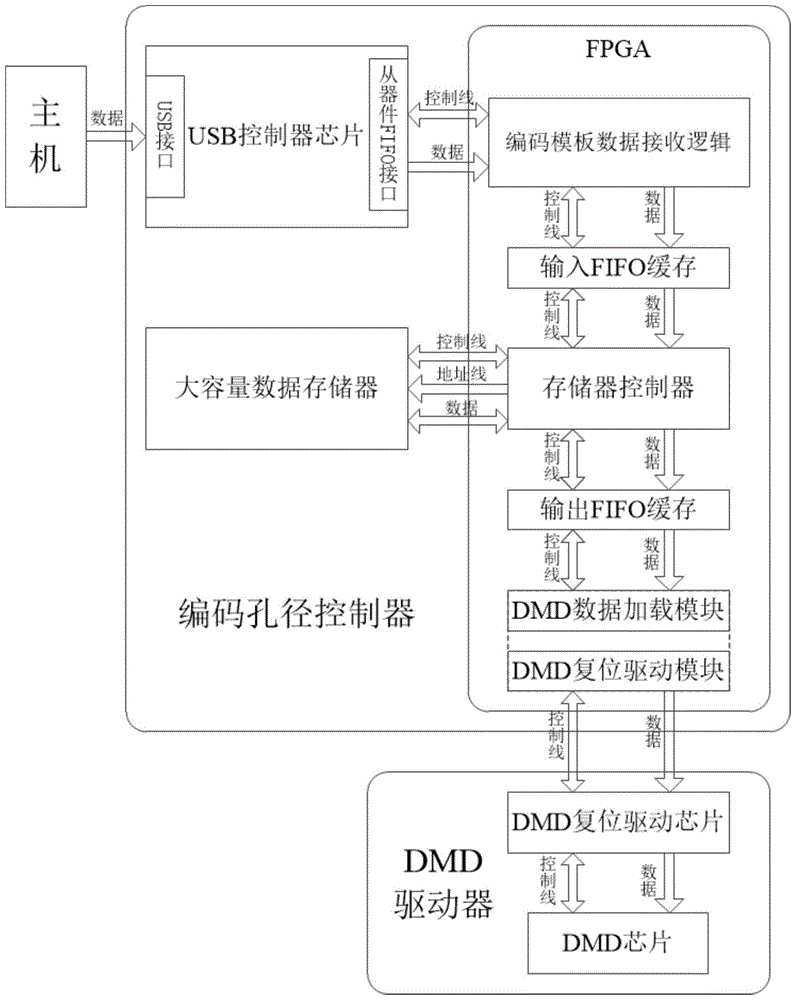 A Multi-channel Aperture Coding Method in Imaging Spectroscopy System