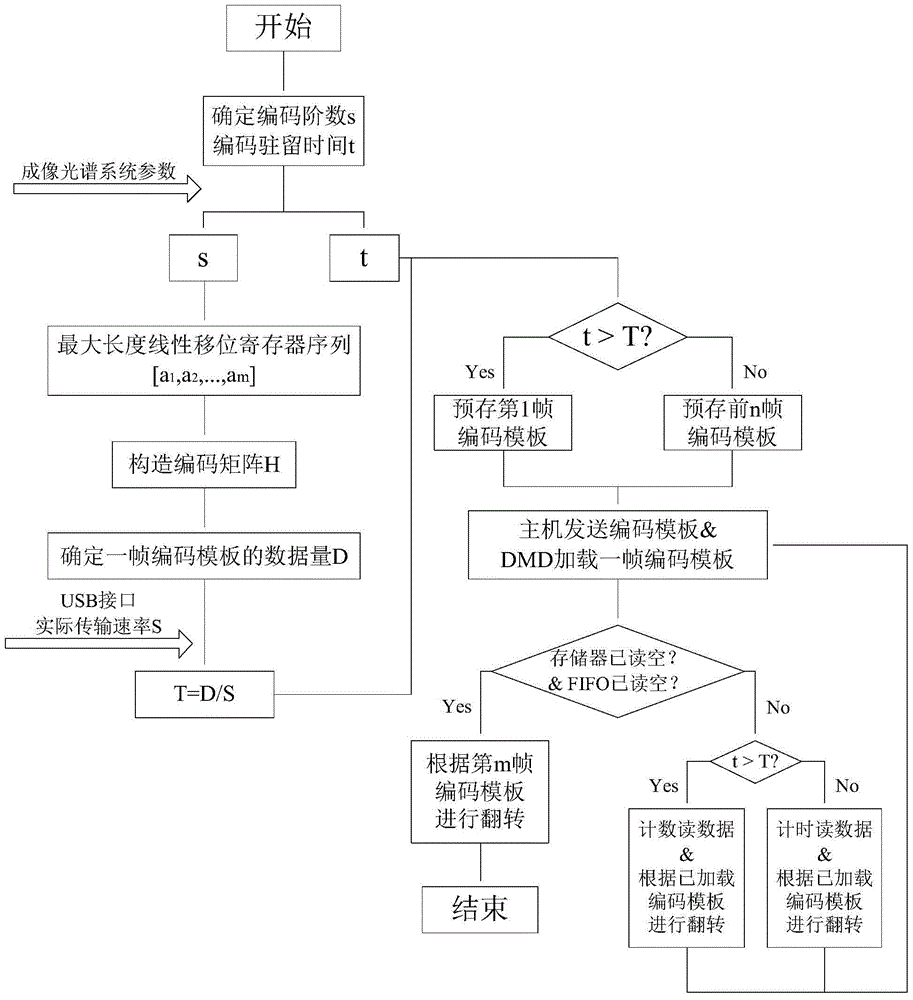 A Multi-channel Aperture Coding Method in Imaging Spectroscopy System