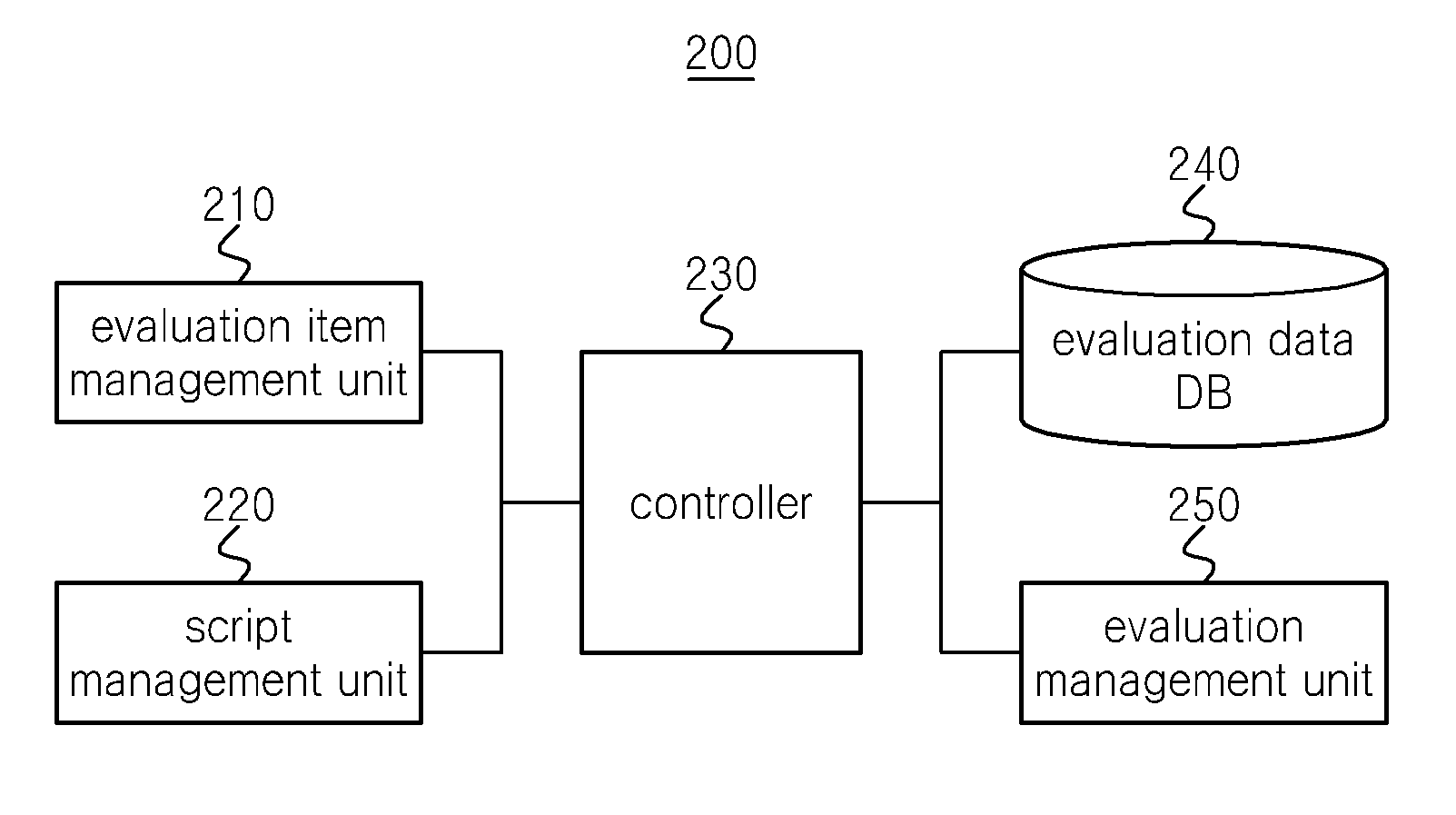 Method for providing database management and the database management server thereof