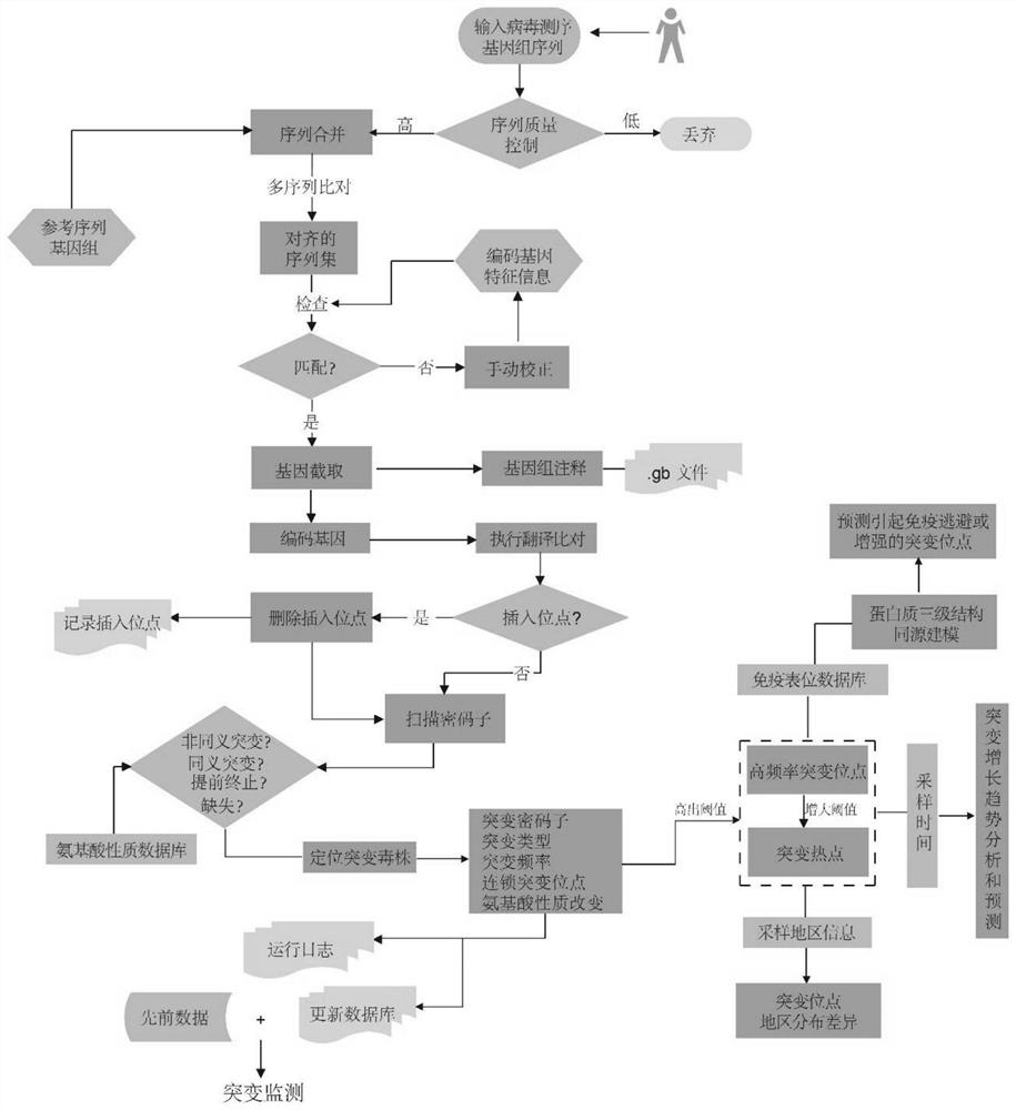 Method and system for analyzing and monitoring viral genome variation