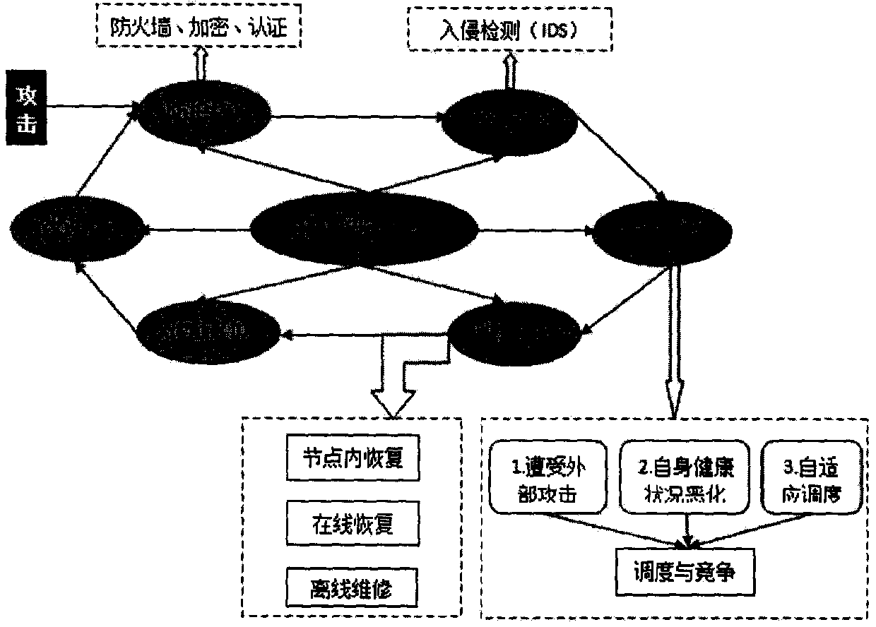 A survivability evaluation model method based on a BP neural network wide area information management system