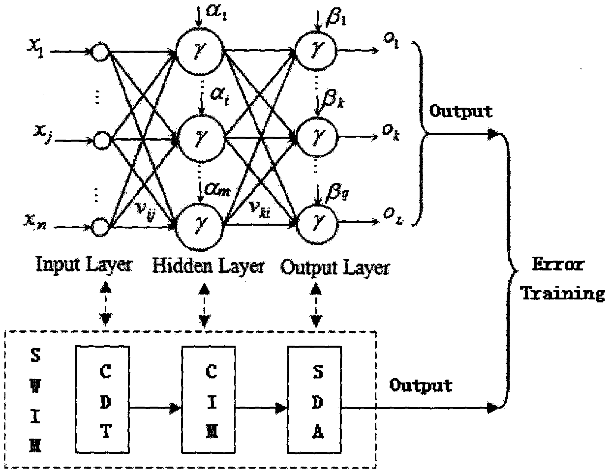 A survivability evaluation model method based on a BP neural network wide area information management system