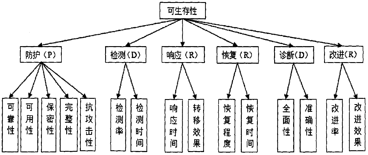 A survivability evaluation model method based on a BP neural network wide area information management system