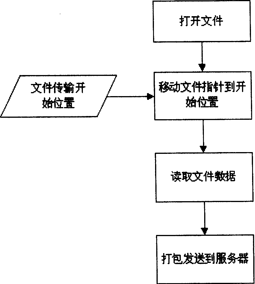 Document breaking point uploading method based on internet hypertext transfer protocol