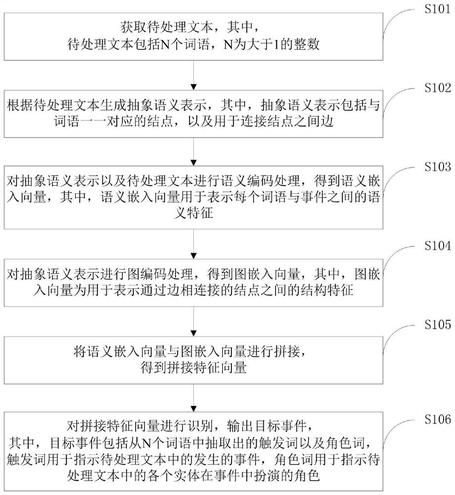 Event extraction method, related device, equipment and storage medium