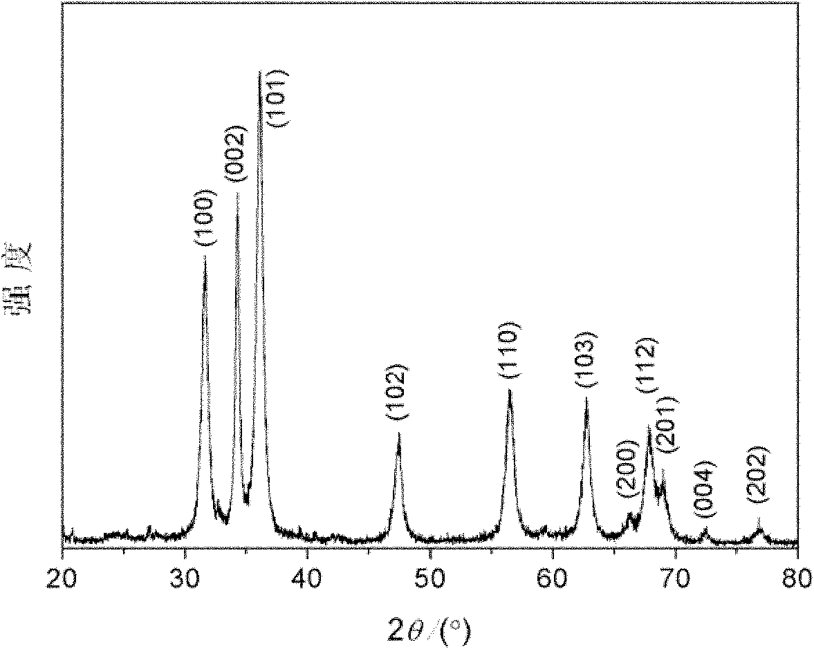 Ultrasound preparation method of nano zinc oxide particles