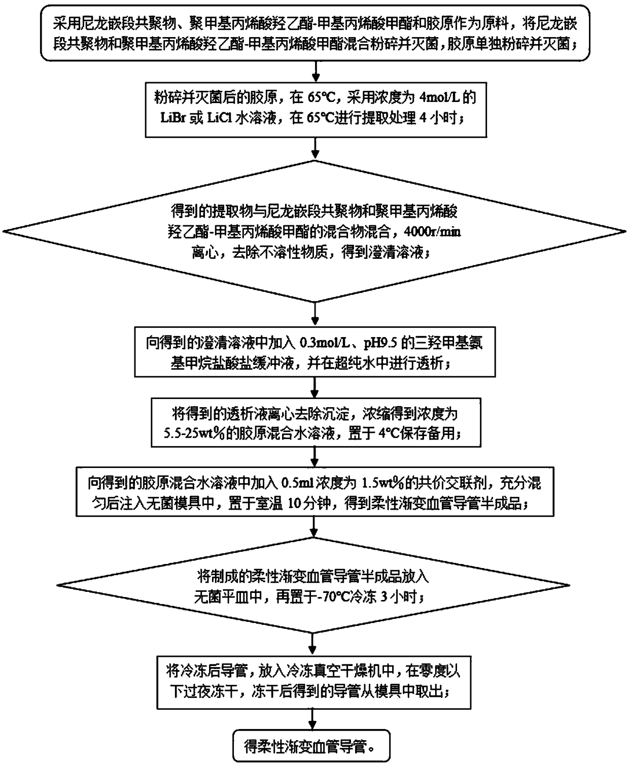 Production method of medical flexible gradual-change vessel catheter