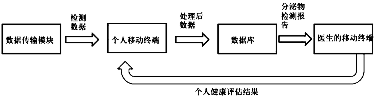 An intelligent wearable garment for detecting human secretion and a testing method thereof