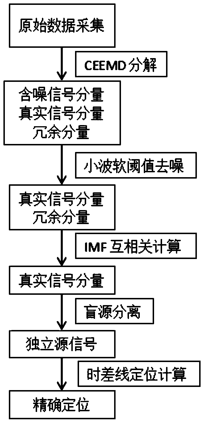 A kind of pipeline positioning method