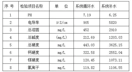 Industrial circulating water synergist