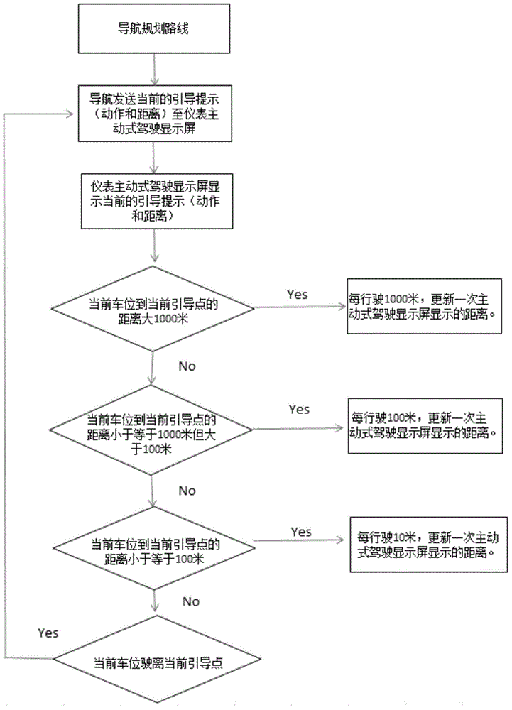 Active driving display screen navigation guidance information updating optimizing method