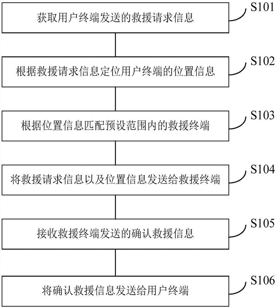 Rescue method and system