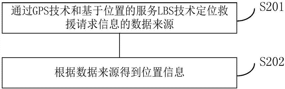 Rescue method and system