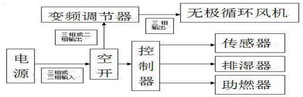 Method for applying frequency modulation technology to tobacco leaf curing equipment