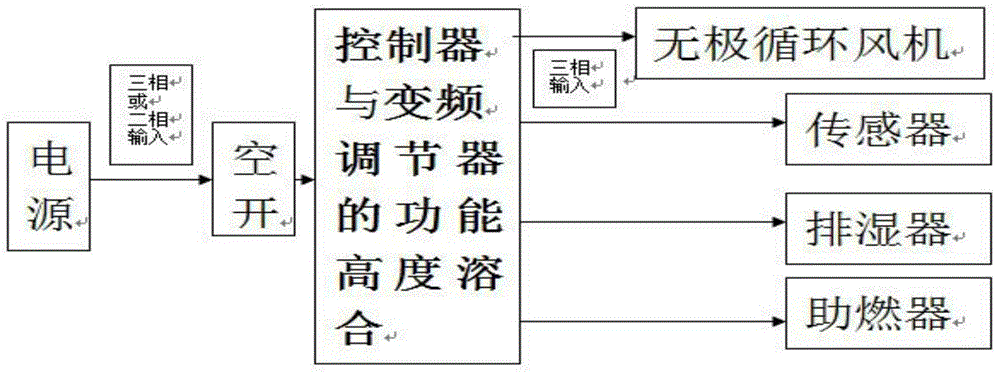 Method for applying frequency modulation technology to tobacco leaf curing equipment