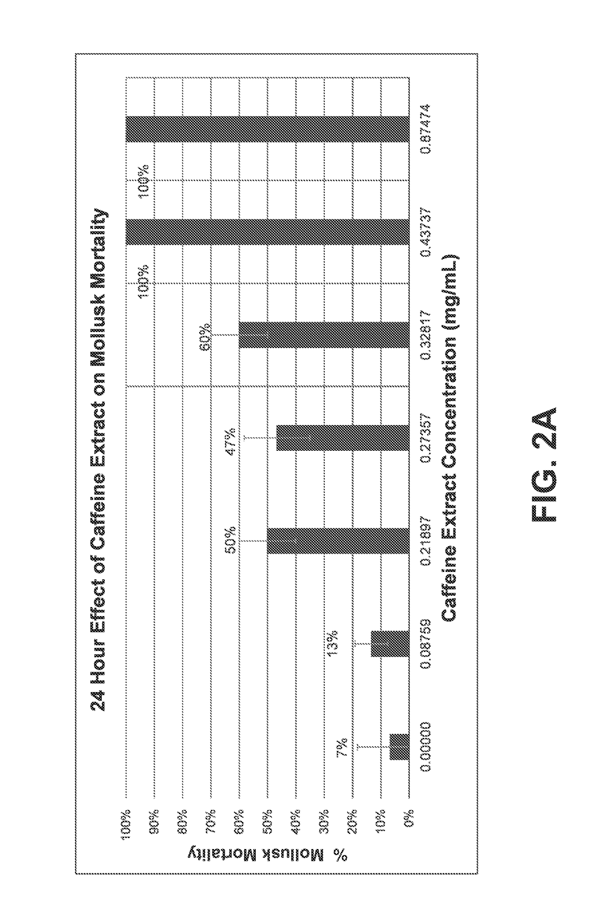 Molluscicide compositions and methods of use thereof