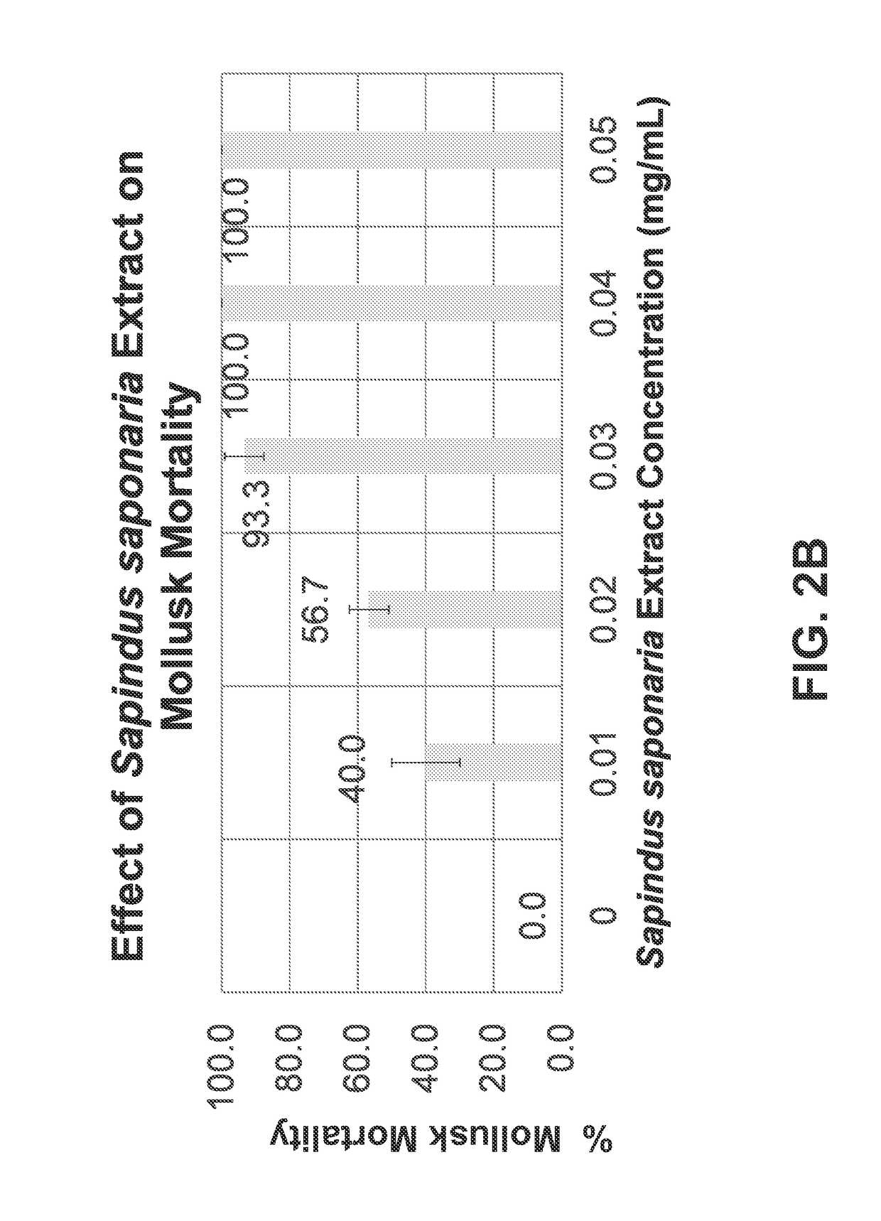 Molluscicide compositions and methods of use thereof