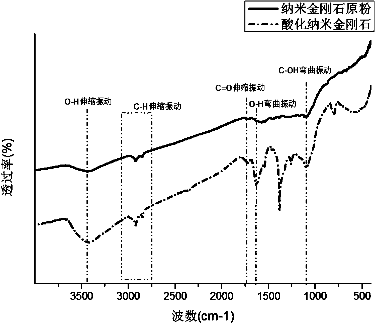 Preparation of ultra-dispersed nano diamond hydrosol