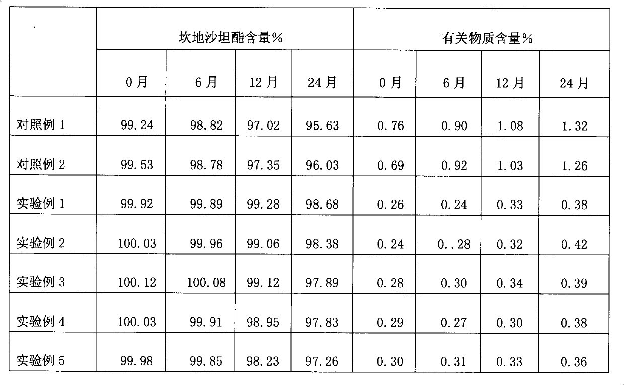 Stable candesartan cilexetil tablet combination