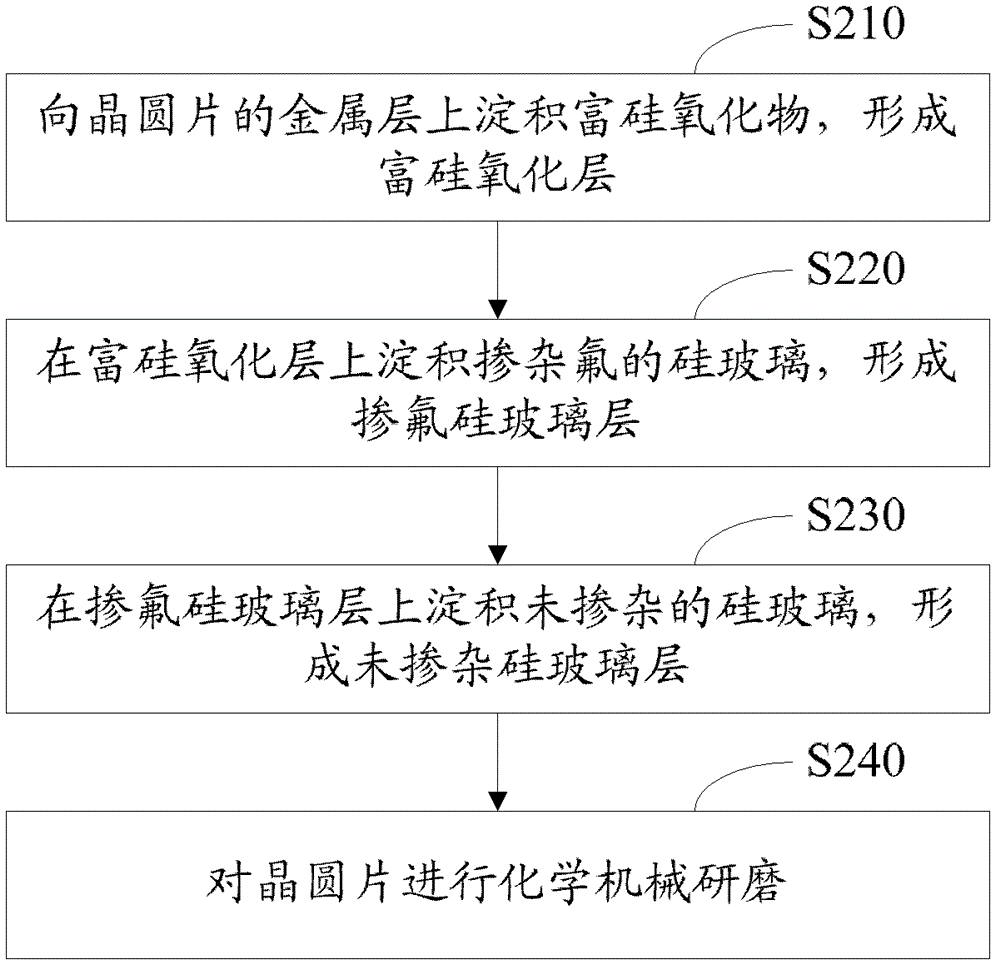 Method for forming inter-metal dielectric and structure of inter-metal dielectric