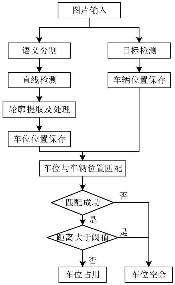 Outdoor parking lot unoccupied parking space detection method based on deep learning