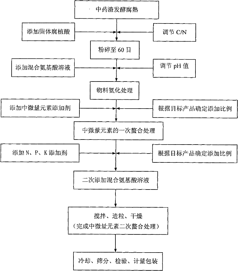 Method for producing amino acid organic-inorganic compound fertilizer by using Chinese medicament dregs