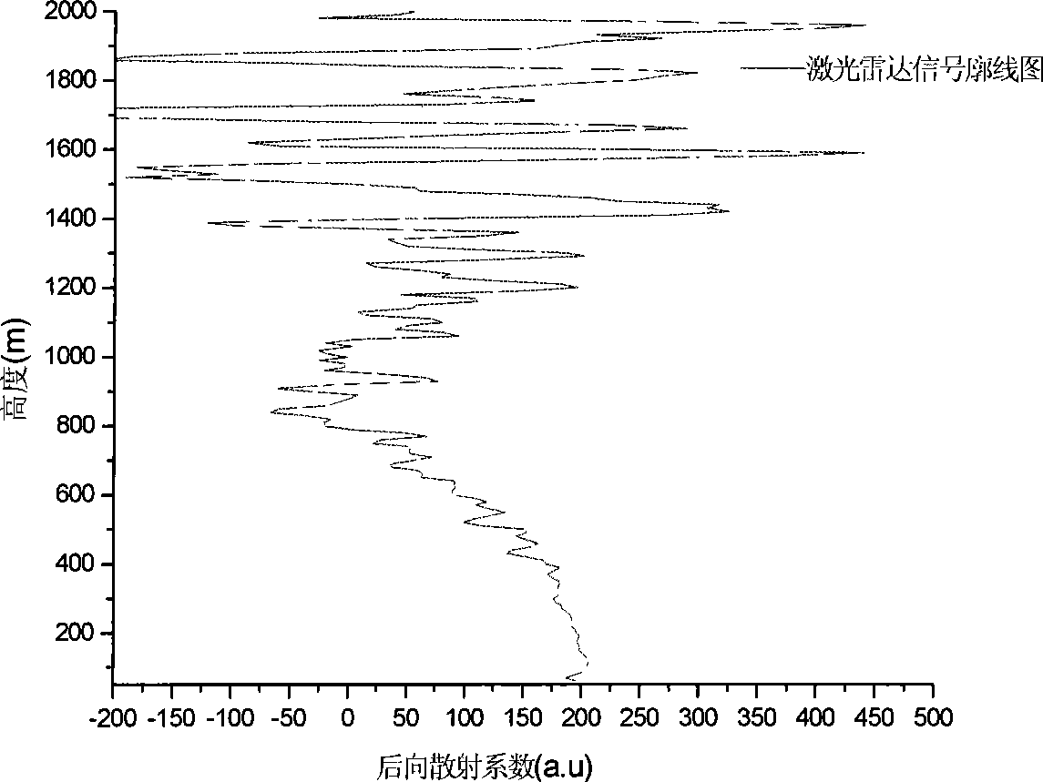 Automatic inversion arithmetic based on height of laser radar mixed layer