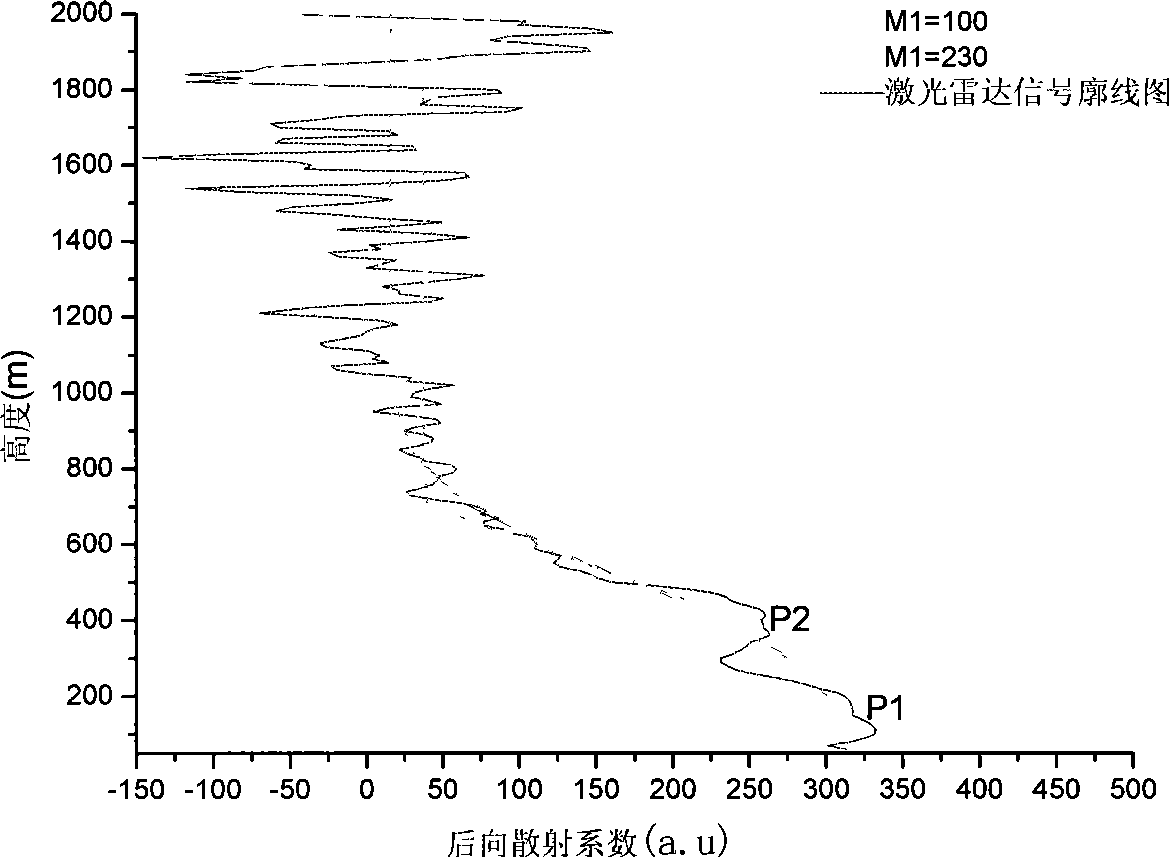 Automatic inversion arithmetic based on height of laser radar mixed layer