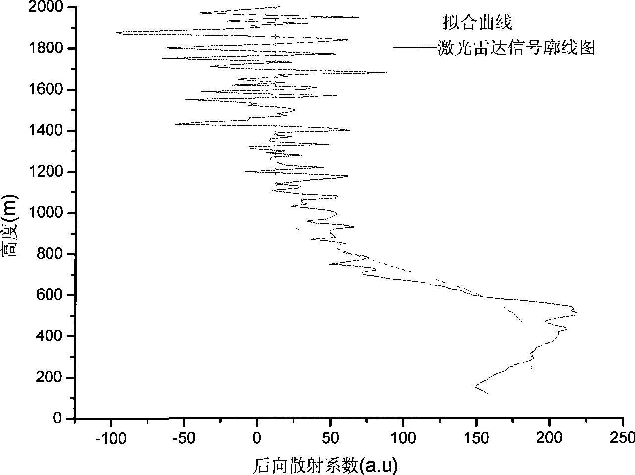 Automatic inversion arithmetic based on height of laser radar mixed layer