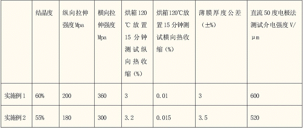 Preparation method of ultra-thin high-temperature-resistant capacitor film applied to capacitors of electric and hybrid vehicles