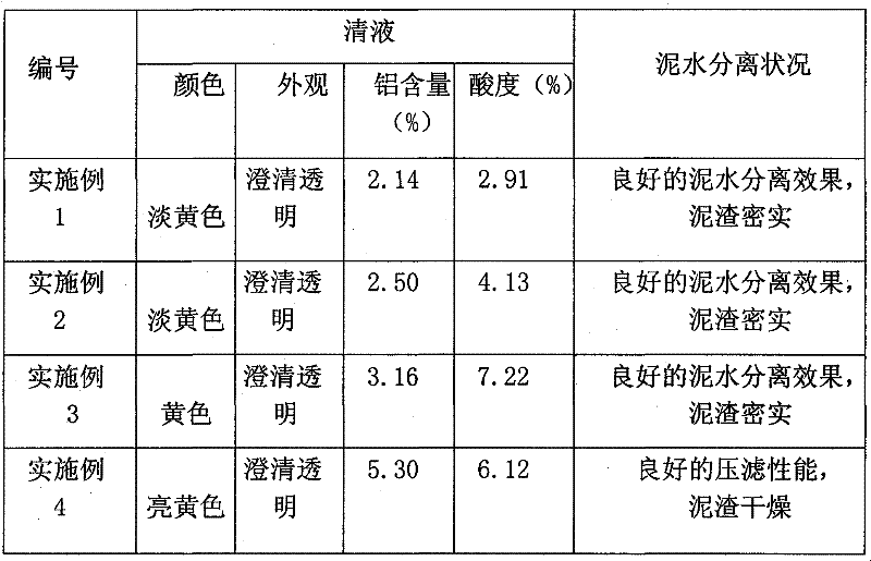 Utilization method for polymeric aluminium reaction residues