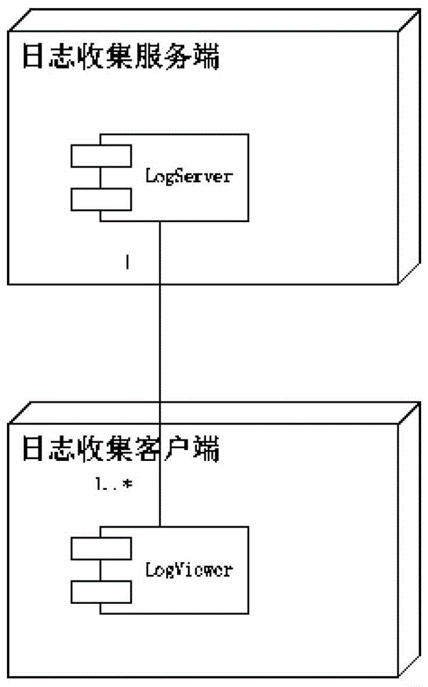 A system and method for remotely collecting, retrieving and displaying application system logs