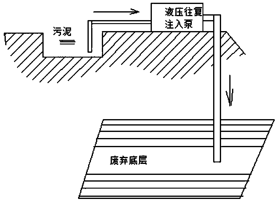 Drainage oil exploitation method with harmless sludge reinjection