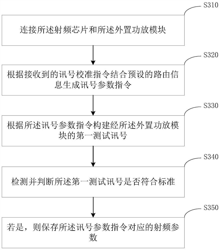 Routing equipment, power calibration method of routing equipment and storage medium