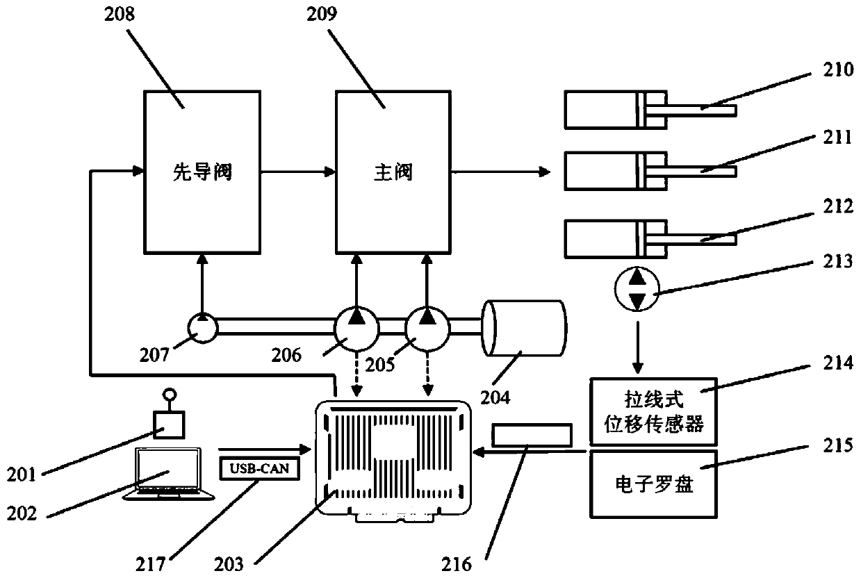 A three-dimensional attitude display and remote automatic control system of an excavator