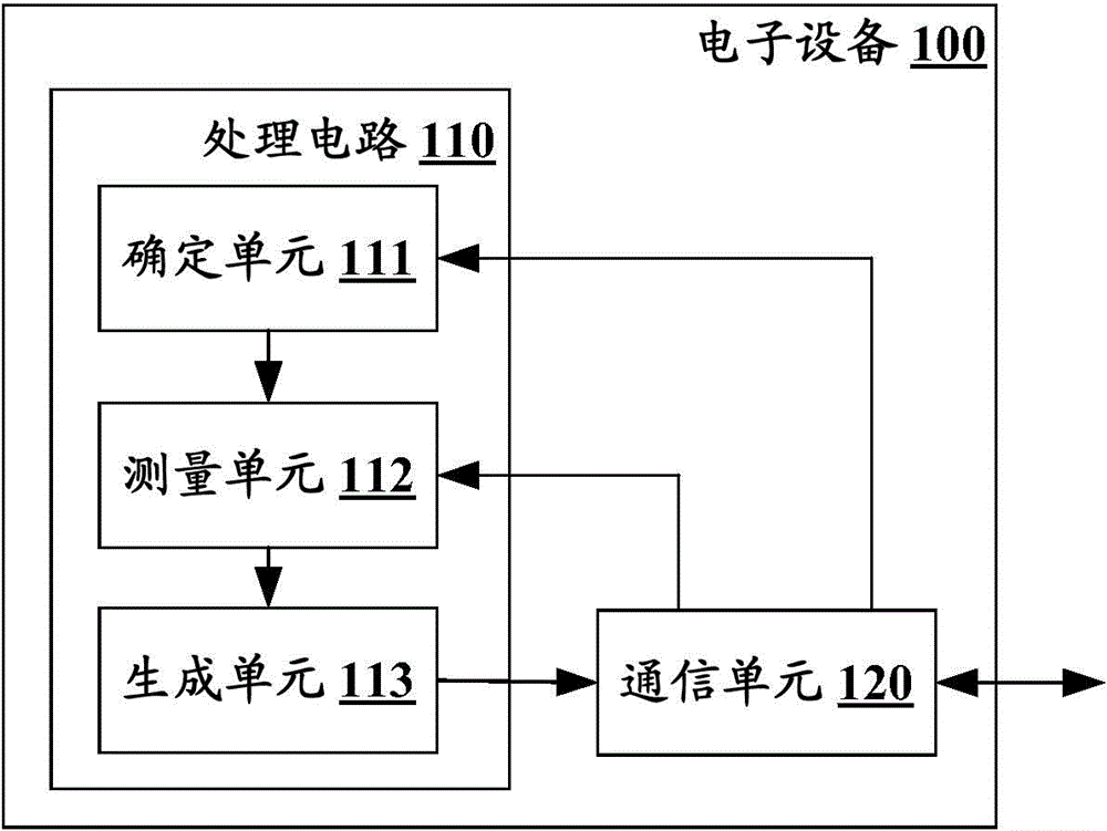 Electronic device and wireless communication method in wireless communication system