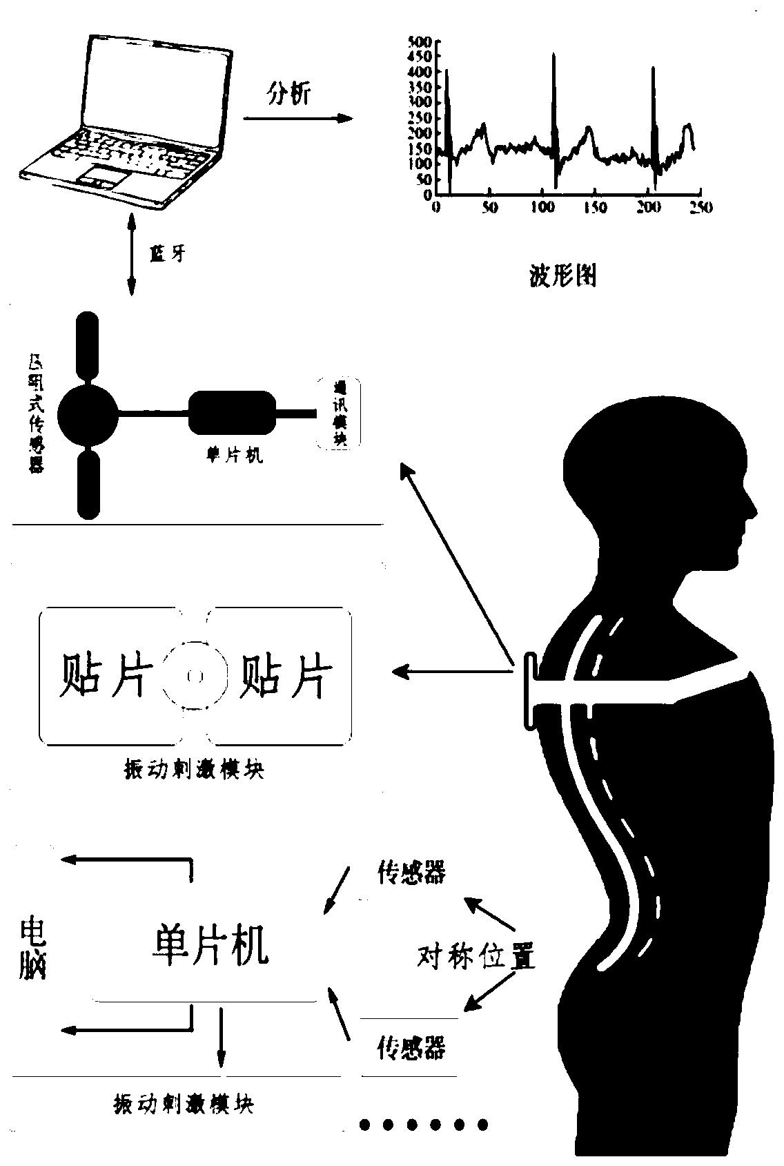 Wearable respiration monitoring and correcting device for scoliosis and method